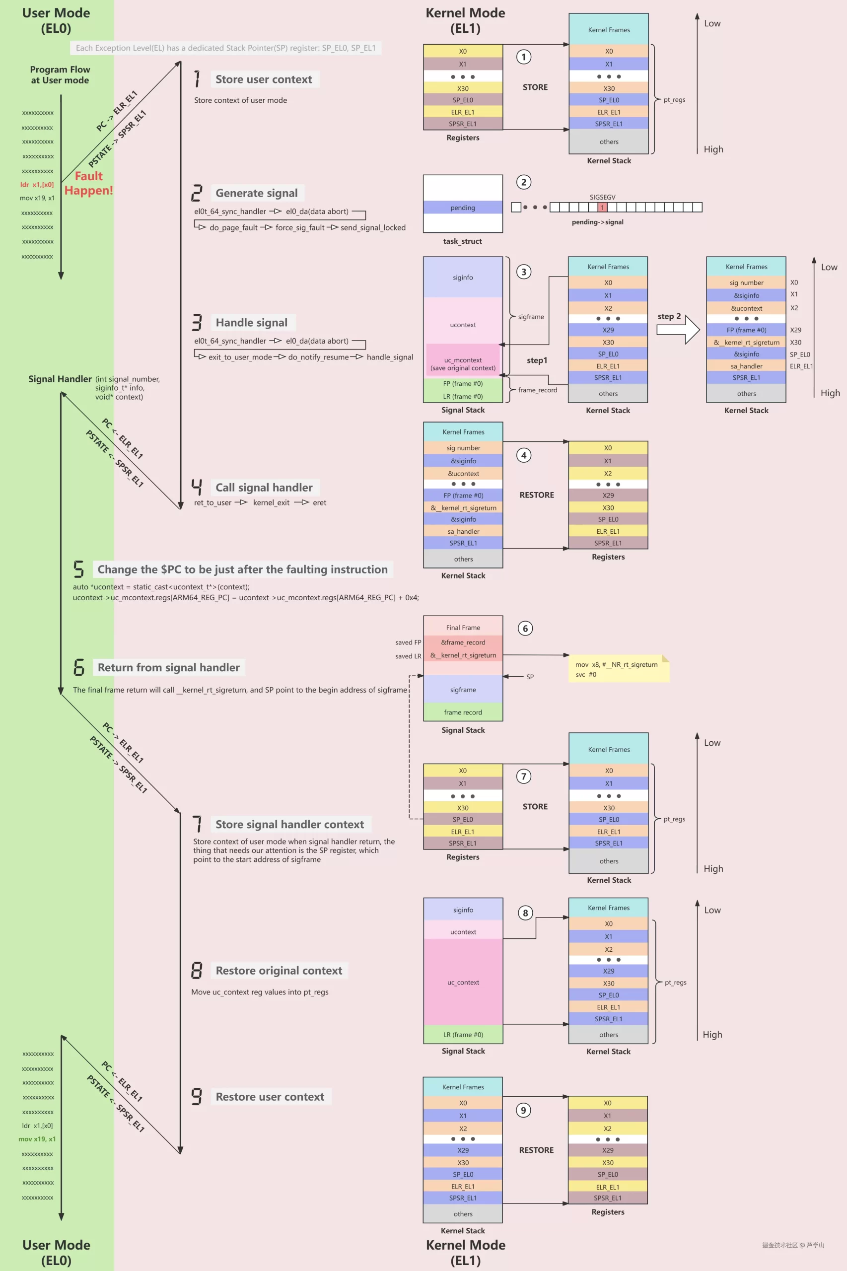 Android Native | 信号的底层逻辑