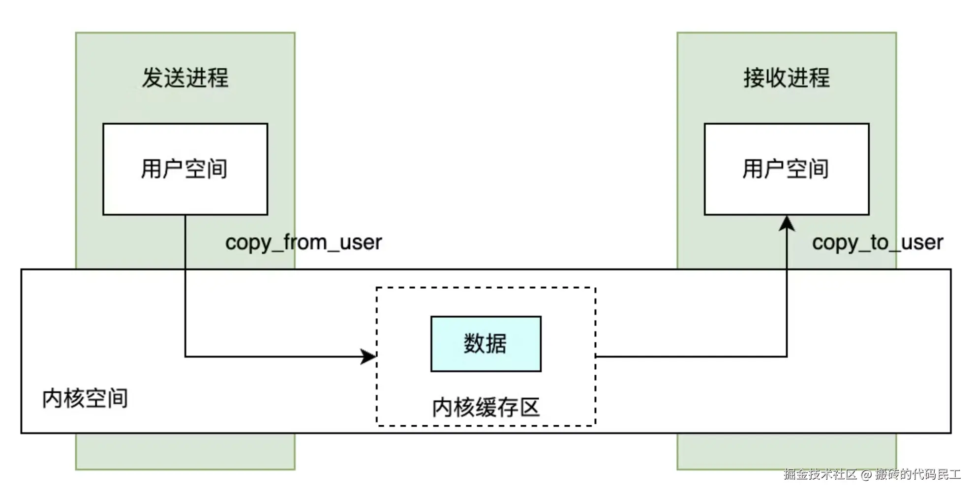 Android 进程通信——Binder