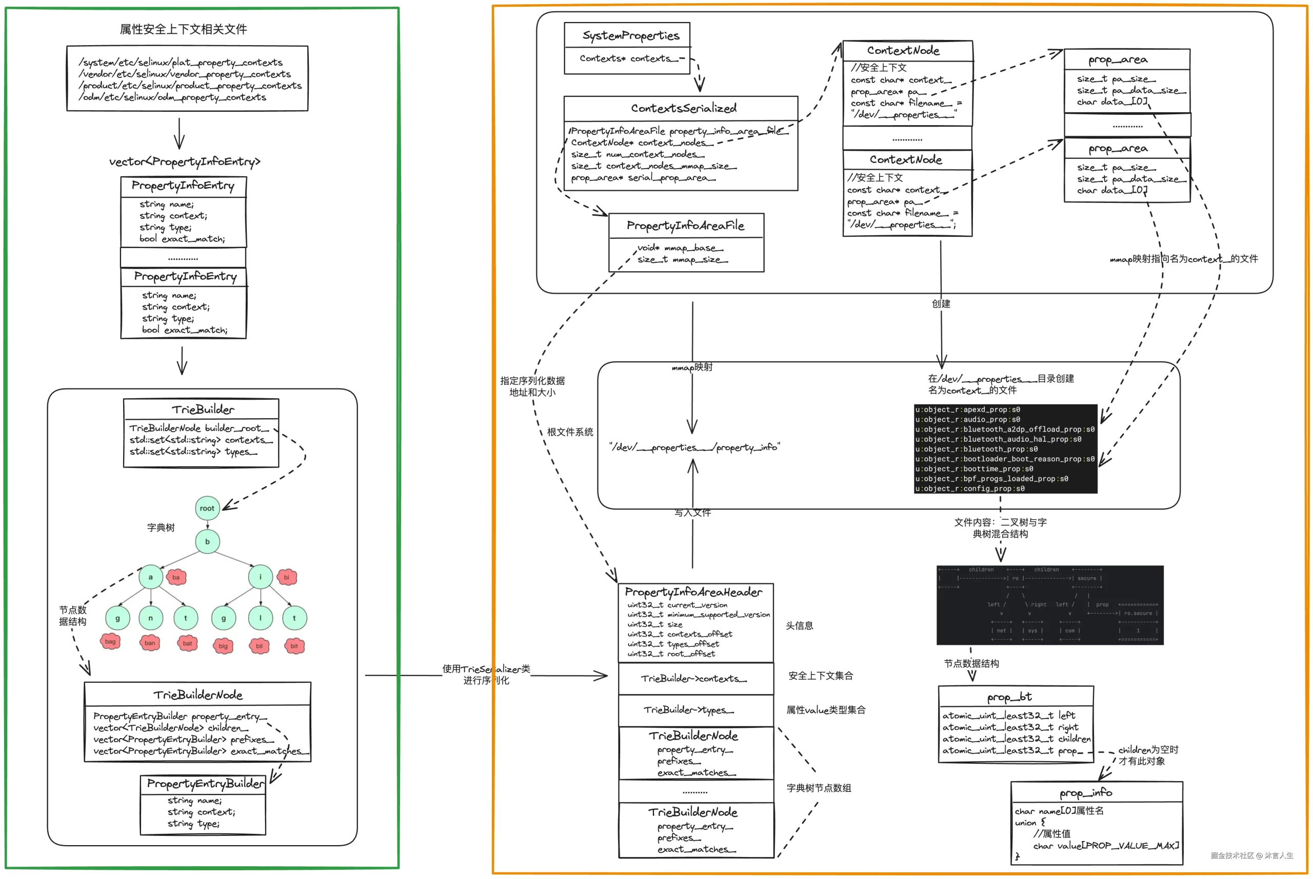 Android10 Framework—Init进程-8.服务端属性文件创建和mmap映射