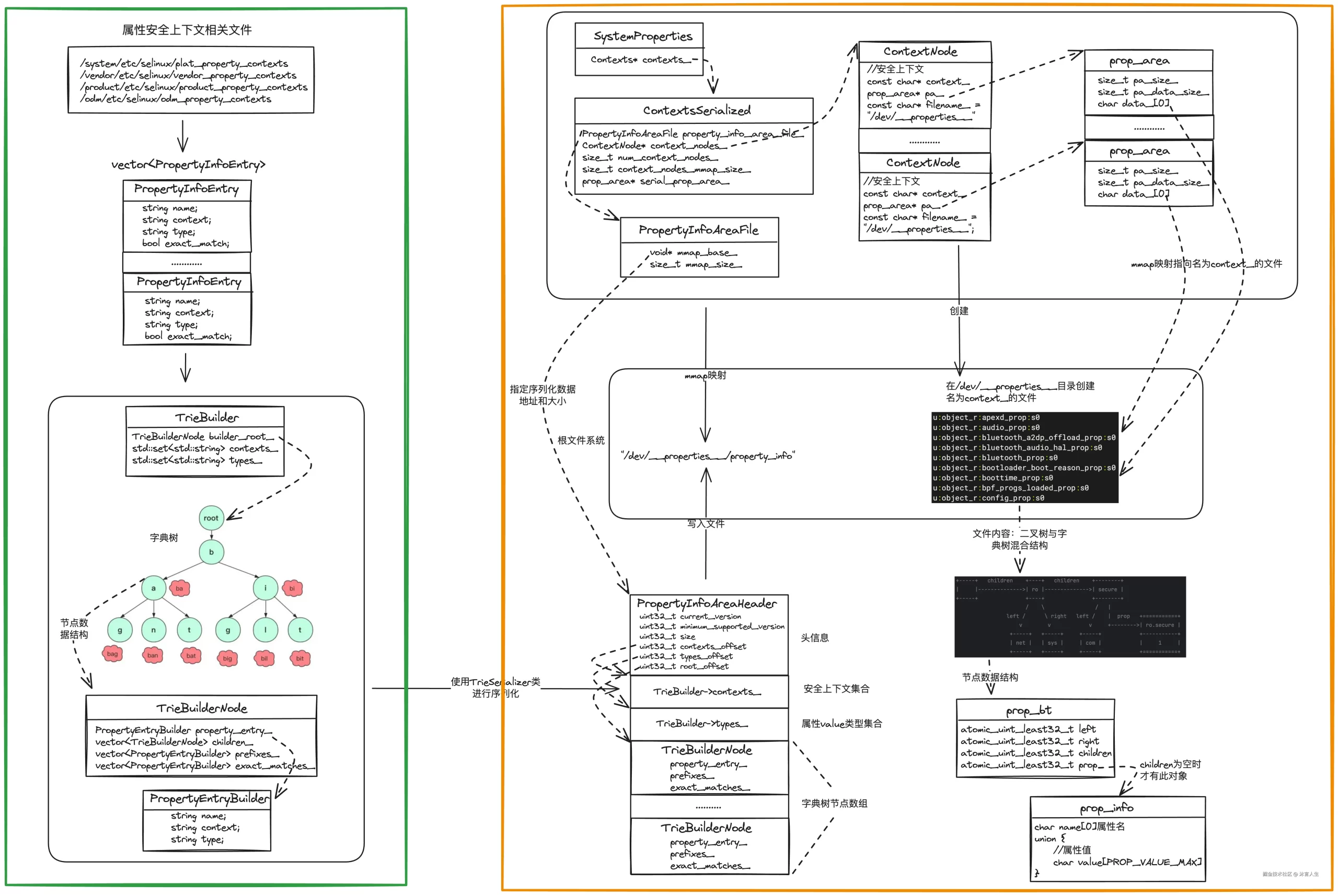 Android10 Framework—Init进程-9.服务端属性值初始化