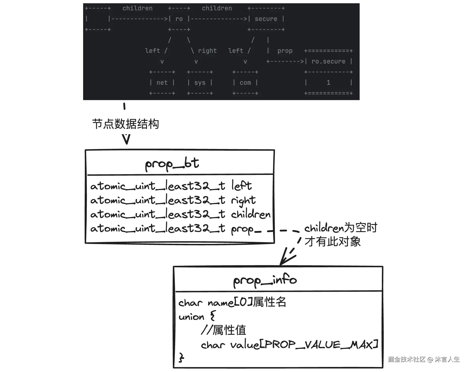 二叉树与字典树混合结构.png