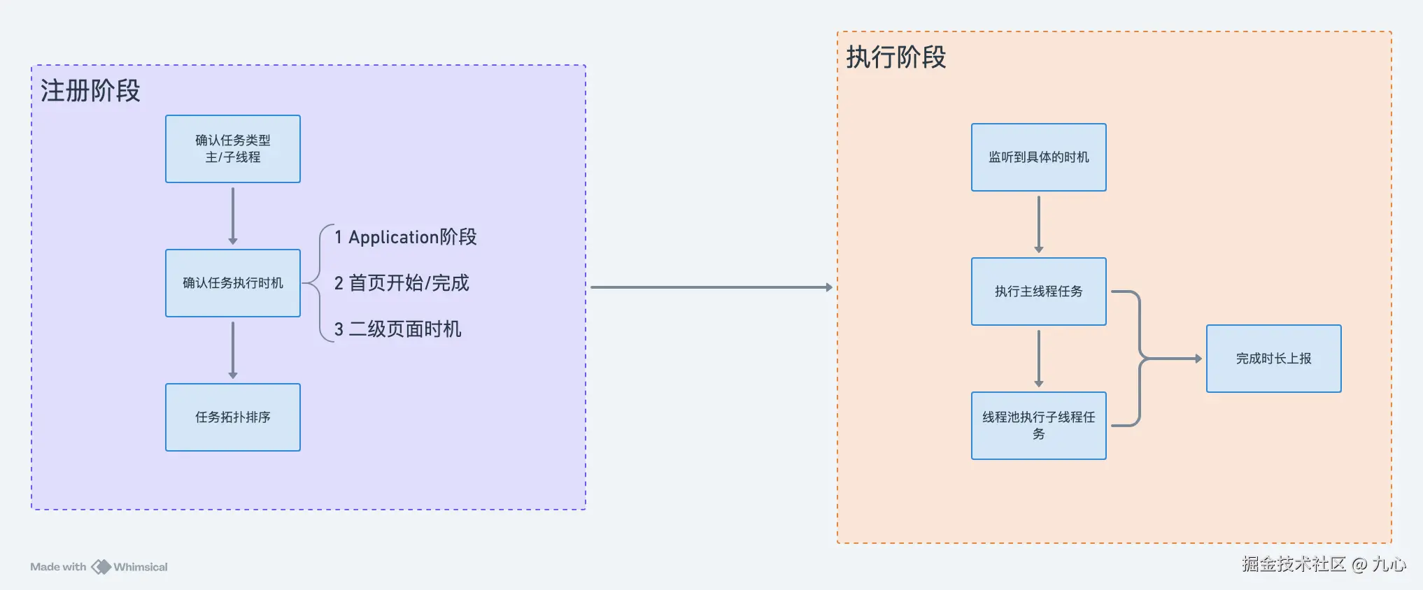 启动框架重点